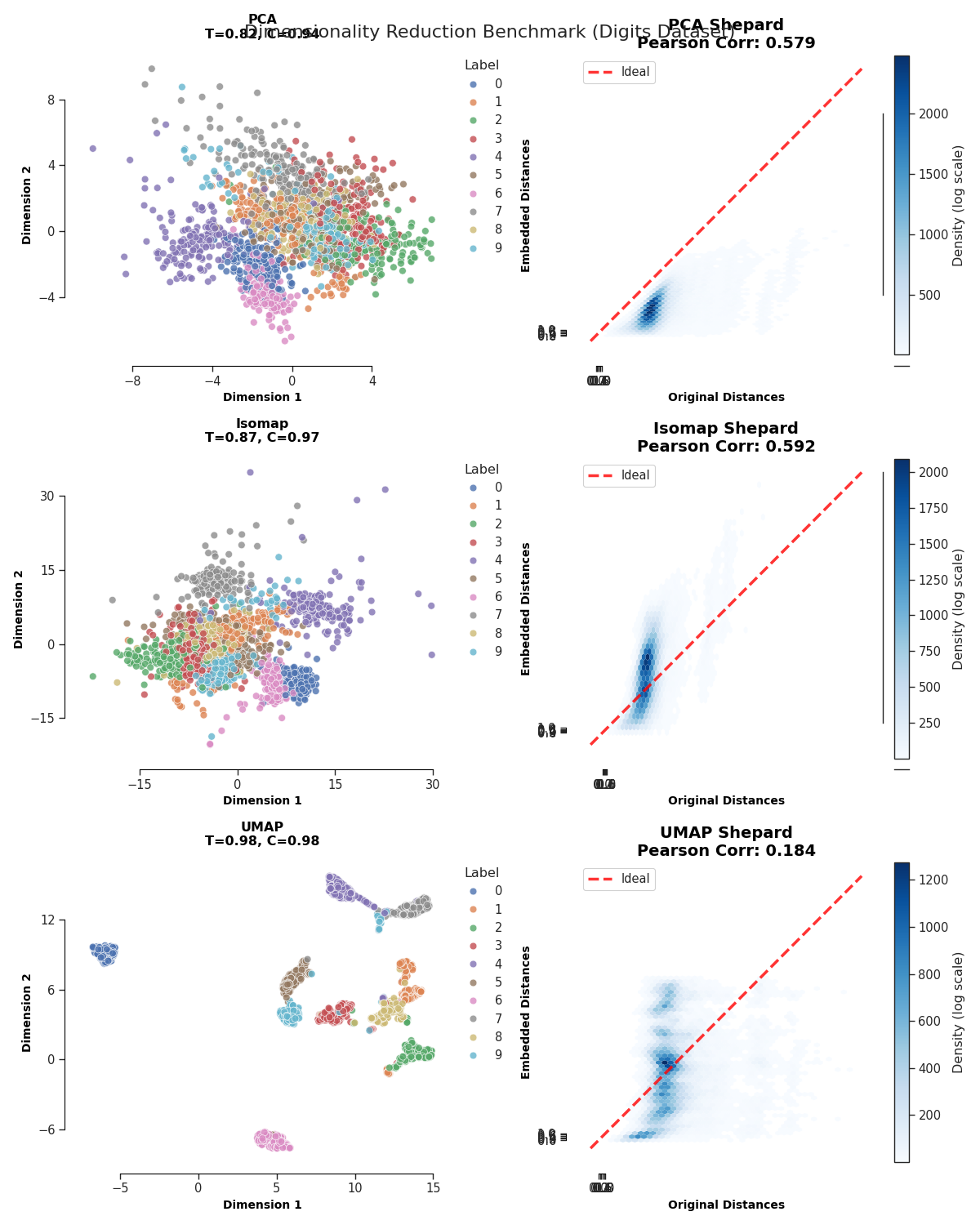 Dimensionality Reduction Benchmark (Digits Dataset), PCA T=0.82, C=0.94, PCA Shepard Pearson Corr: 0.579, Isomap T=0.87, C=0.97, Isomap Shepard Pearson Corr: 0.592, UMAP T=0.98, C=0.98, UMAP Shepard Pearson Corr: 0.184