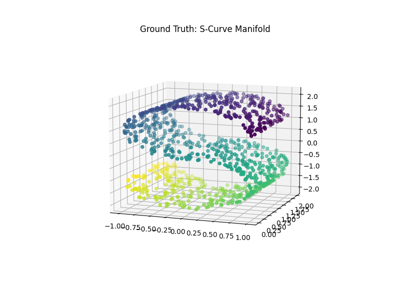 Ground Truth: S-Curve Manifold