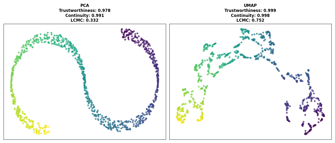 PCA Trustworthiness: 0.978 Continuity: 0.991 LCMC: 0.332, UMAP Trustworthiness: 0.999 Continuity: 0.998 LCMC: 0.752