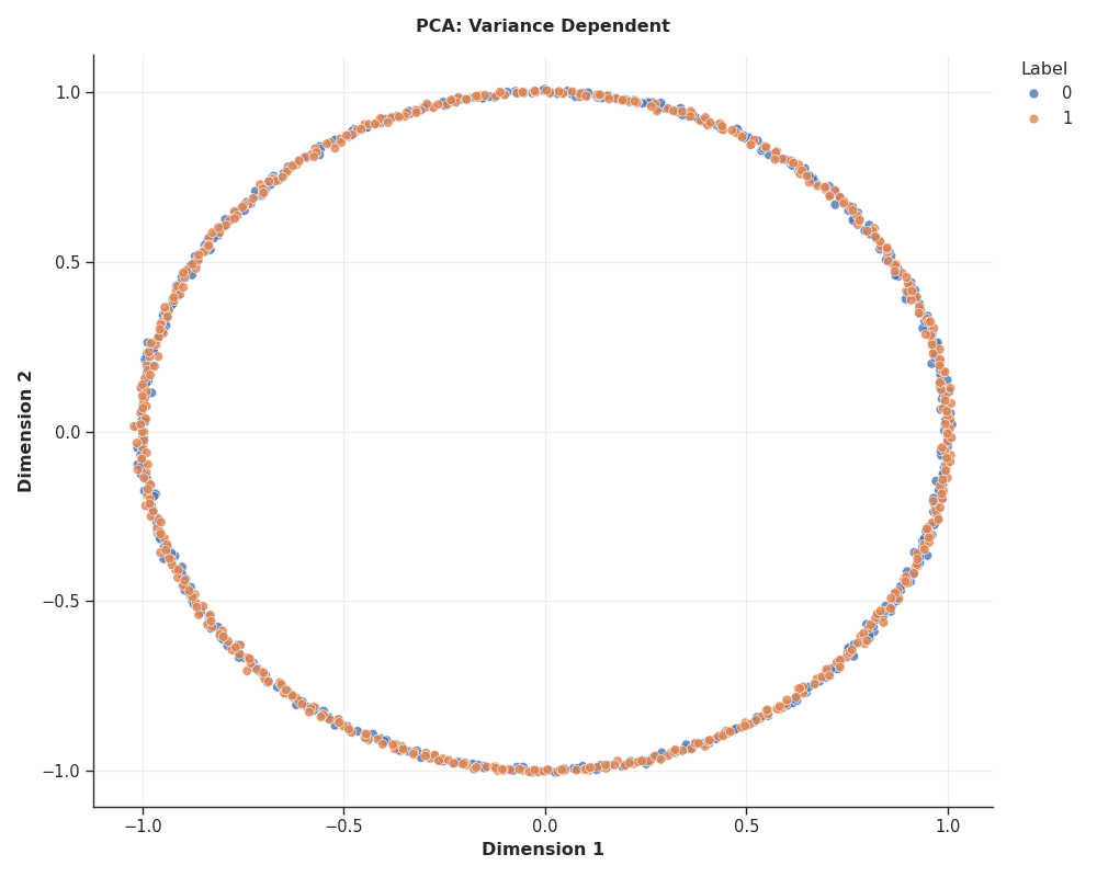 PCA: Variance Dependent