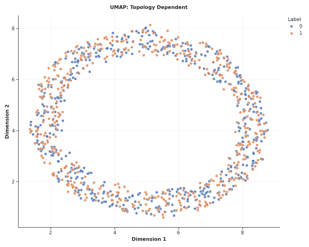UMAP: Topology Dependent